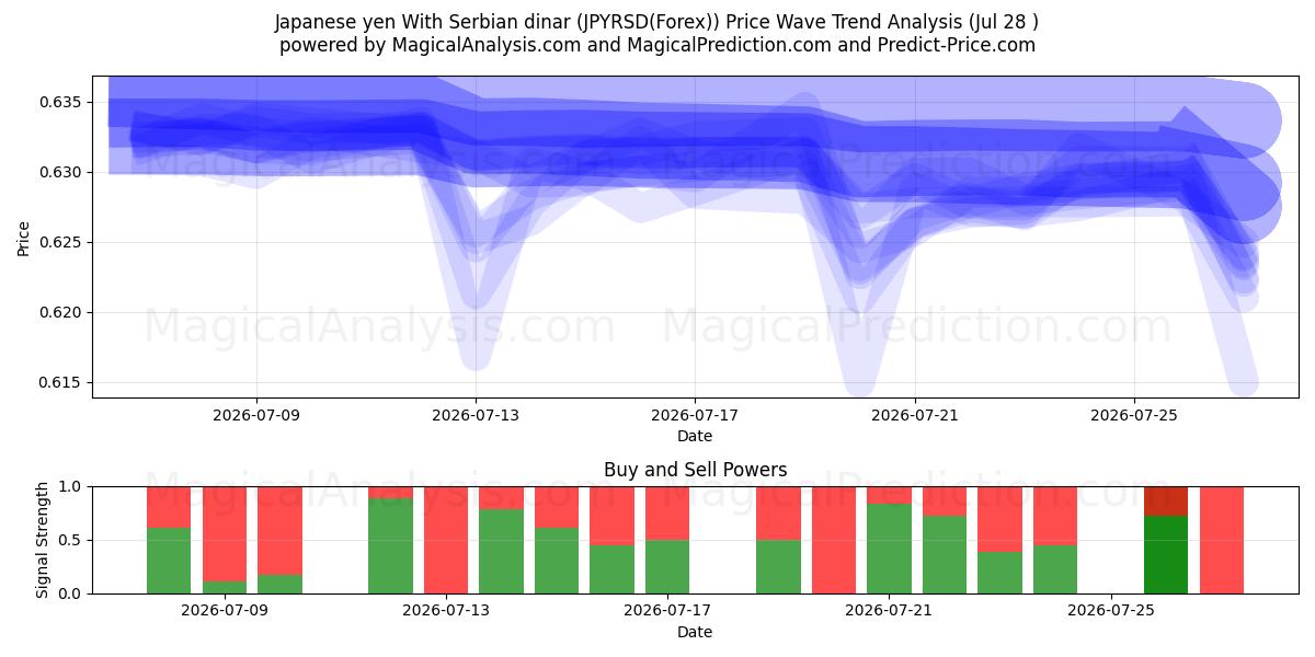  Японская иена К сербскому динару (JPYRSD(Forex)) Support and Resistance area (27 Jul) 