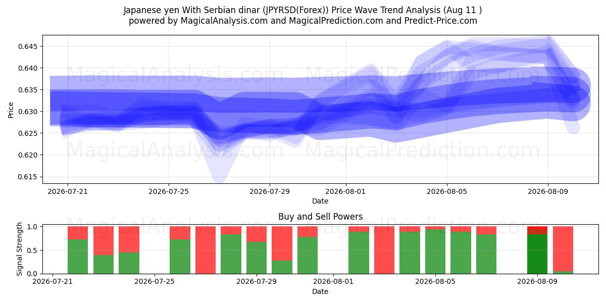  Japanese yen With Serbian dinar (JPYRSD(Forex)) Support and Resistance area (10 Aug) 