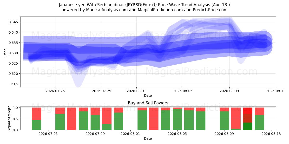  Japanse yen met Servische dinar (JPYRSD(Forex)) Support and Resistance area (12 Aug) 