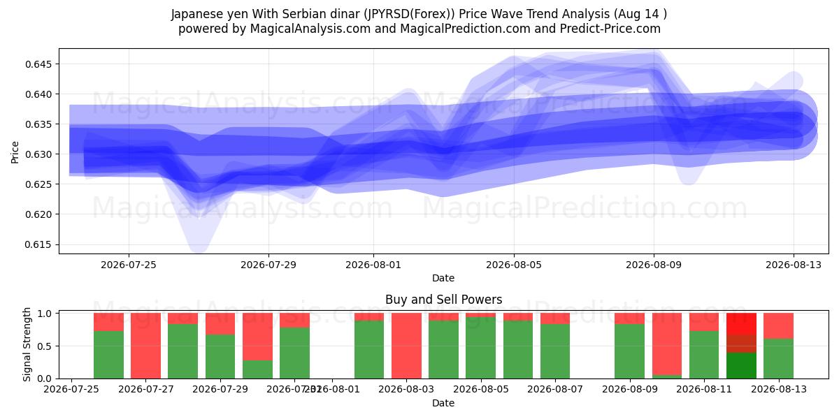  Yen japonais Avec Dinar serbe (JPYRSD(Forex)) Support and Resistance area (13 Aug) 