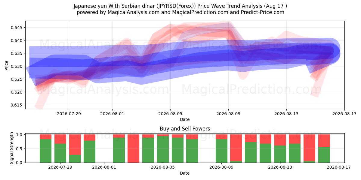  Iene japonês com dinar sérvio (JPYRSD(Forex)) Support and Resistance area (16 Aug) 