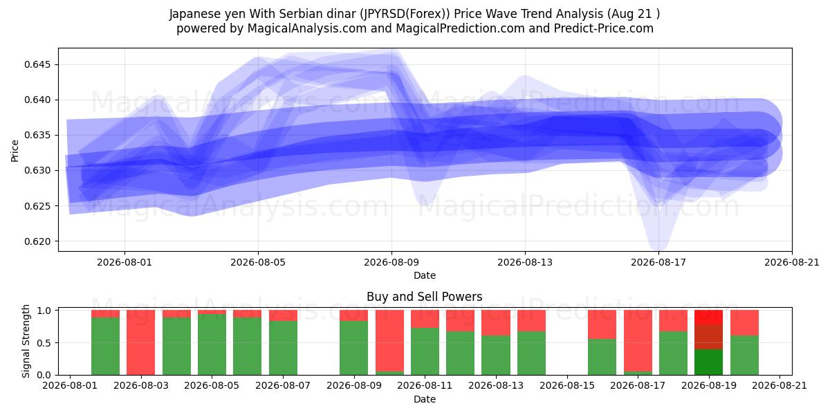  일본 엔 세르비아 디나르 사용 (JPYRSD(Forex)) Support and Resistance area (20 Aug) 