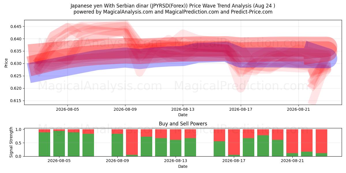  Japansk yen med serbiske dinarer (JPYRSD(Forex)) Support and Resistance area (23 Aug) 