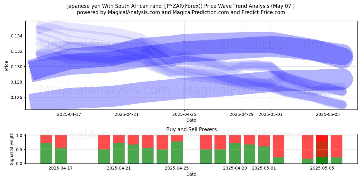  Japanse yen met Zuid-Afrikaanse rand (JPYZAR(Forex)) Support and Resistance area (07 May) 