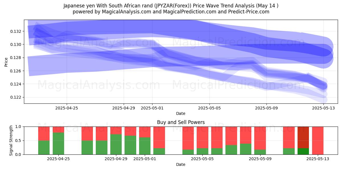  Japanese yen With South African rand (JPYZAR(Forex)) Support and Resistance area (14 May) 