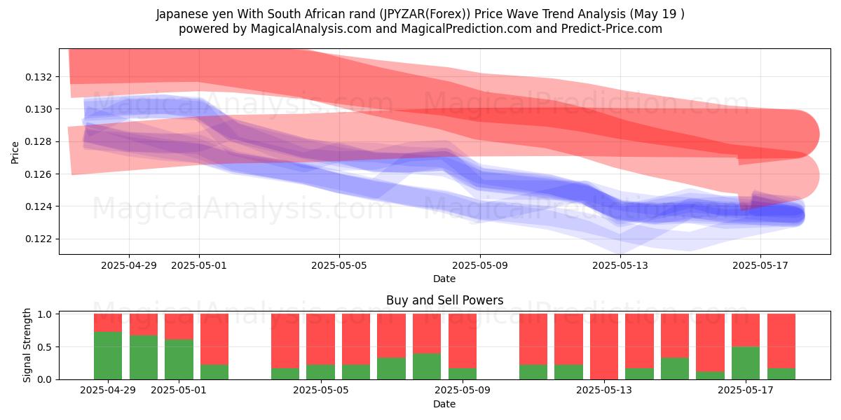  Japanse yen met Zuid-Afrikaanse rand (JPYZAR(Forex)) Support and Resistance area (19 May) 