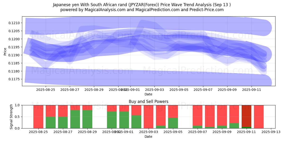  Japanese yen With South African rand (JPYZAR(Forex)) Support and Resistance area (12 Sep) 