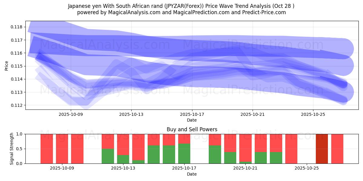 일본 엔과 남아프리카 공화국 랜드 (JPYZAR(Forex)) Support and Resistance area (27 Oct)   일본 엔과 남아프리카 공화국 랜드 (JPYZAR(Forex)) Support and Resistance area (27 Oct)