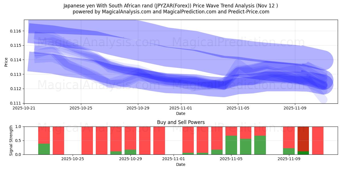 Japanese yen With South African rand (JPYZAR(Forex)) Support and Resistance area (11 Nov) 