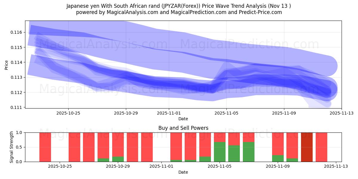  ین ژاپن با راند آفریقای جنوبی (JPYZAR(Forex)) Support and Resistance area (12 Nov) 