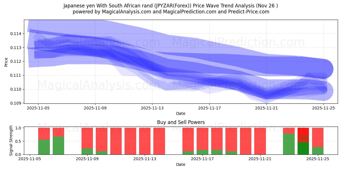  Japanese yen With South African rand (JPYZAR(Forex)) Support and Resistance area (25 Nov) 