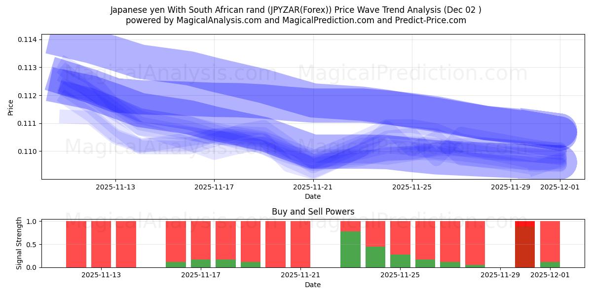  Japanischer Yen mit südafrikanischem Rand (JPYZAR(Forex)) Support and Resistance area (01 Dec) 