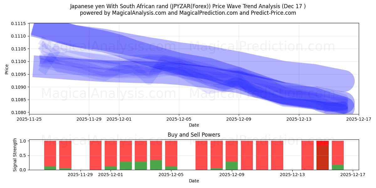  Japanese yen With South African rand (JPYZAR(Forex)) Support and Resistance area (16 Dec) 
