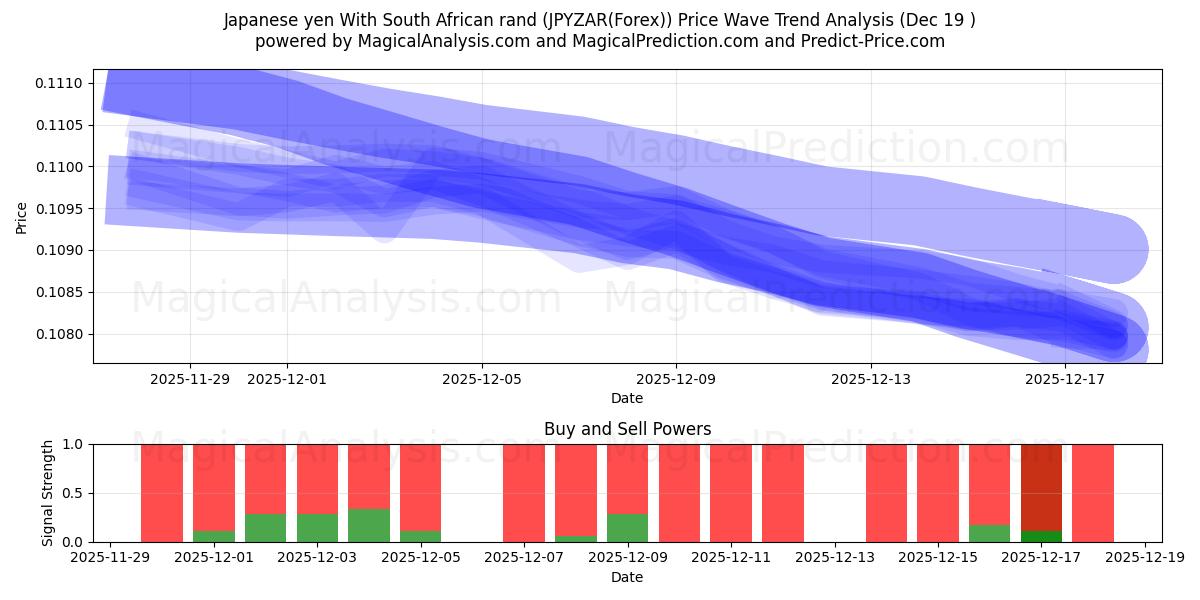  Japanischer Yen mit südafrikanischem Rand (JPYZAR(Forex)) Support and Resistance area (18 Dec) 