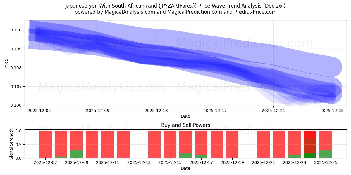  Japanese yen With South African rand (JPYZAR(Forex)) Support and Resistance area (25 Dec) 