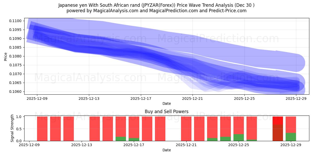  Iene japonês com rand sul-africano (JPYZAR(Forex)) Support and Resistance area (29 Dec) 