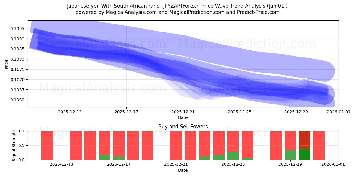  ین ژاپن با راند آفریقای جنوبی (JPYZAR(Forex)) Support and Resistance area (31 Dec) 