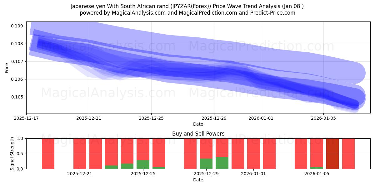  Iene japonês com rand sul-africano (JPYZAR(Forex)) Support and Resistance area (07 Jan) 