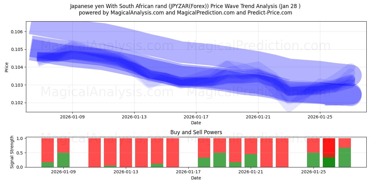  Japanese yen With South African rand (JPYZAR(Forex)) Support and Resistance area (27 Jan) 