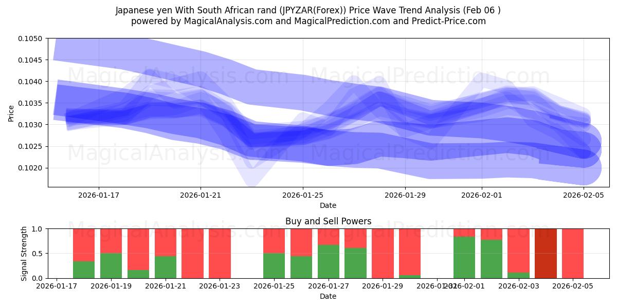  Japanese yen With South African rand (JPYZAR(Forex)) Support and Resistance area (05 Feb) 