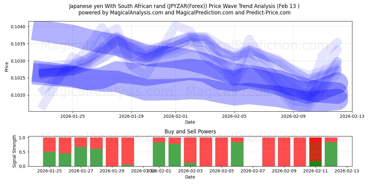  Iene japonês com rand sul-africano (JPYZAR(Forex)) Support and Resistance area (12 Feb) 