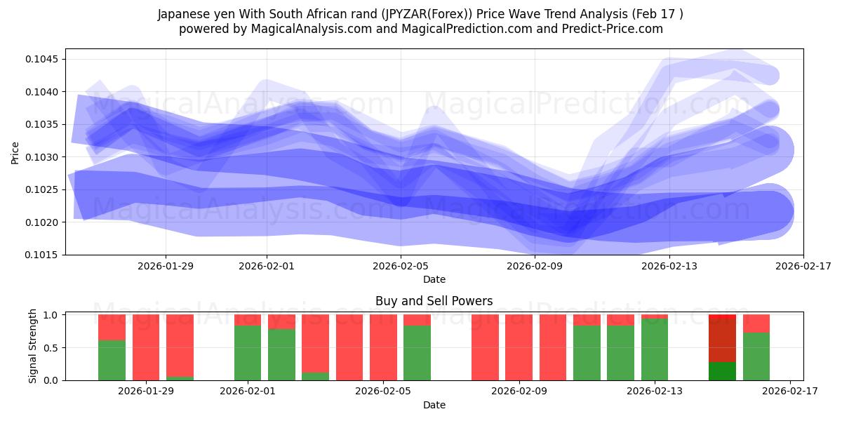  Japansk yen med sørafrikansk rand (JPYZAR(Forex)) Support and Resistance area (16 Feb) 