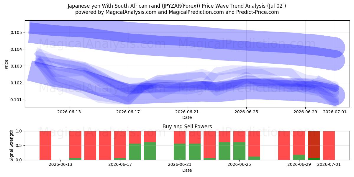  Japanese yen With South African rand (JPYZAR(Forex)) Support and Resistance area (01 Jul) 