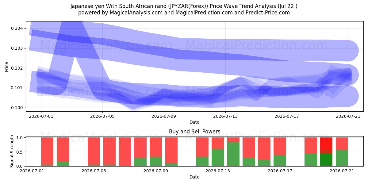  Japanese yen With South African rand (JPYZAR(Forex)) Support and Resistance area (21 Jul) 