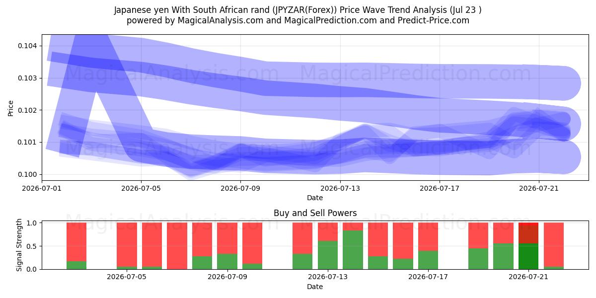  Japanese yen With South African rand (JPYZAR(Forex)) Support and Resistance area (22 Jul) 