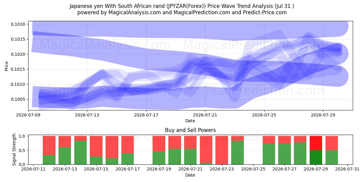  Japanske yen med sydafrikanske rand (JPYZAR(Forex)) Support and Resistance area (30 Jul) 