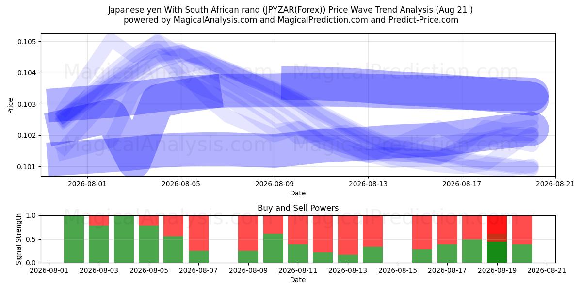  Iene japonês com rand sul-africano (JPYZAR(Forex)) Support and Resistance area (20 Aug) 