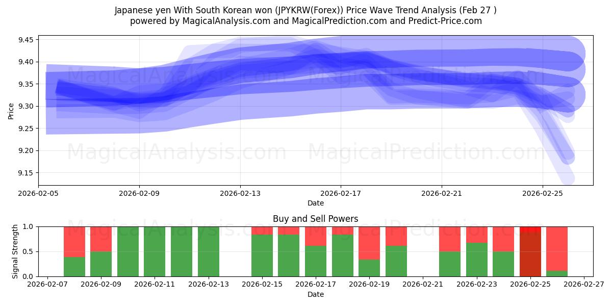  Japanin jeni Etelä-Korean wonin kanssa (JPYKRW(Forex)) Support and Resistance area (26 Feb) 