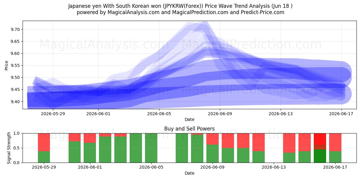  الين الياباني مع الوون الكوري الجنوبي (JPYKRW(Forex)) Support and Resistance area (17 Jun) 