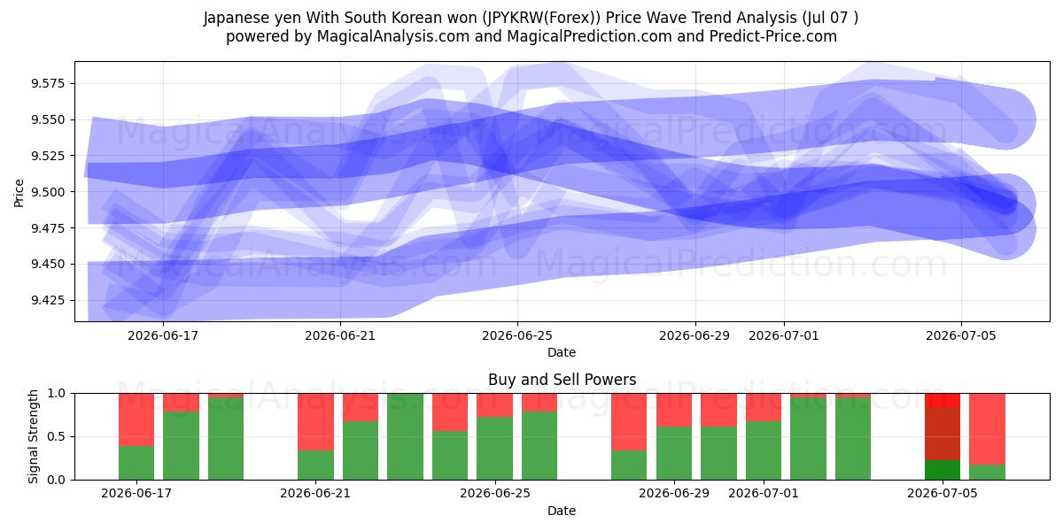  日本円と韓国ウォン (JPYKRW(Forex)) Support and Resistance area (06 Jul) 