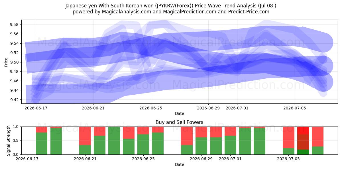  Japon yeni Güney Kore wonu ile (JPYKRW(Forex)) Support and Resistance area (07 Jul) 