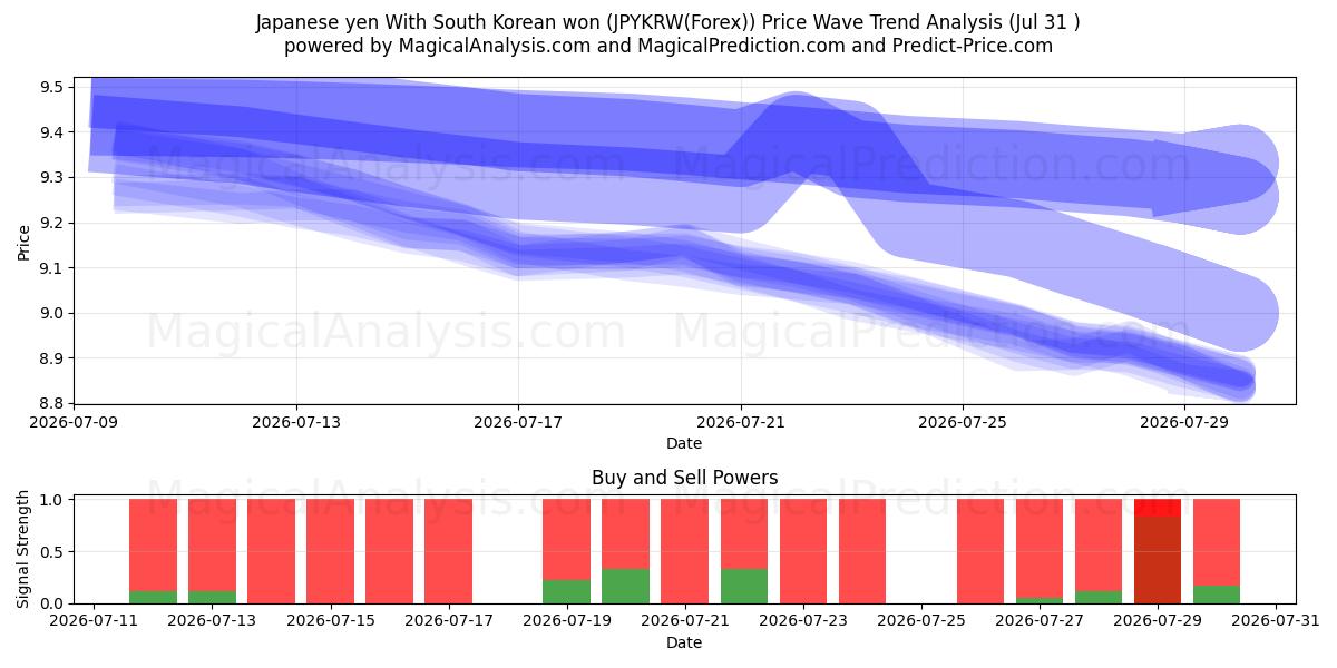  Iene japonês Com won sul-coreano (JPYKRW(Forex)) Support and Resistance area (30 Jul) 