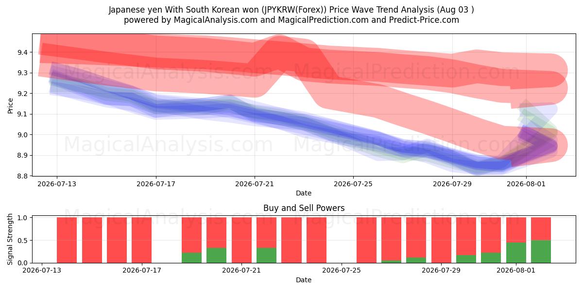  Japansk yen Med sydkoreansk won (JPYKRW(Forex)) Support and Resistance area (02 Aug) 