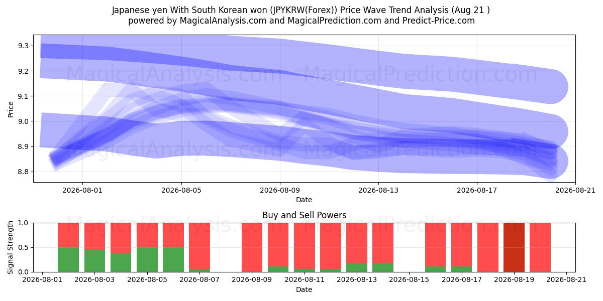  Japon yeni Güney Kore wonu ile (JPYKRW(Forex)) Support and Resistance area (19 Aug) 