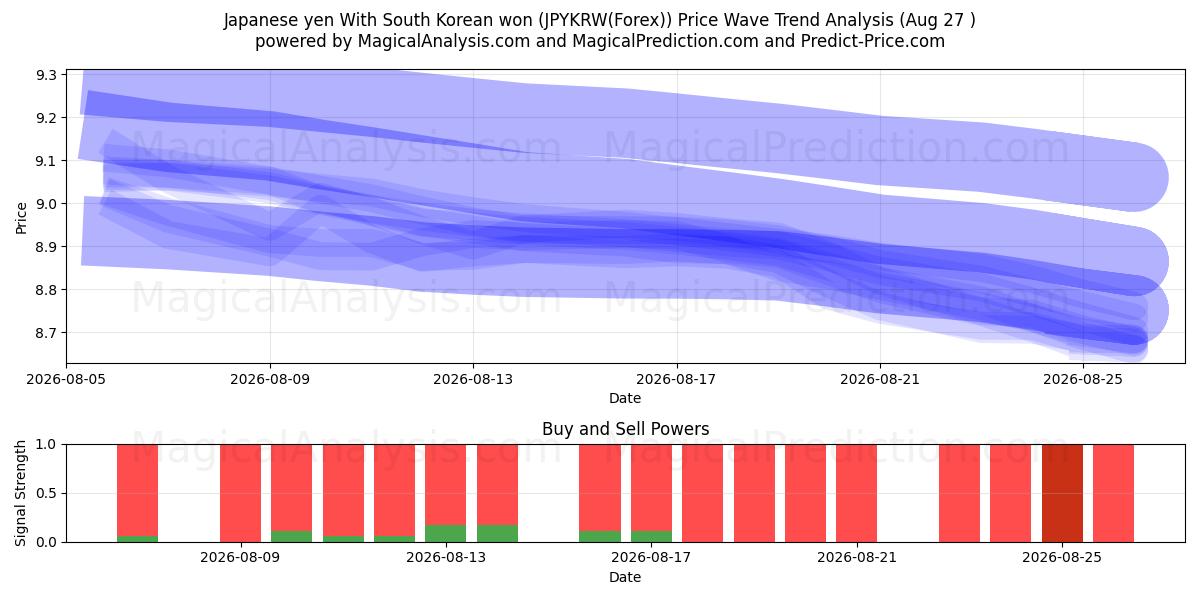  Japansk yen Med sydkoreansk won (JPYKRW(Forex)) Support and Resistance area (26 Aug) 