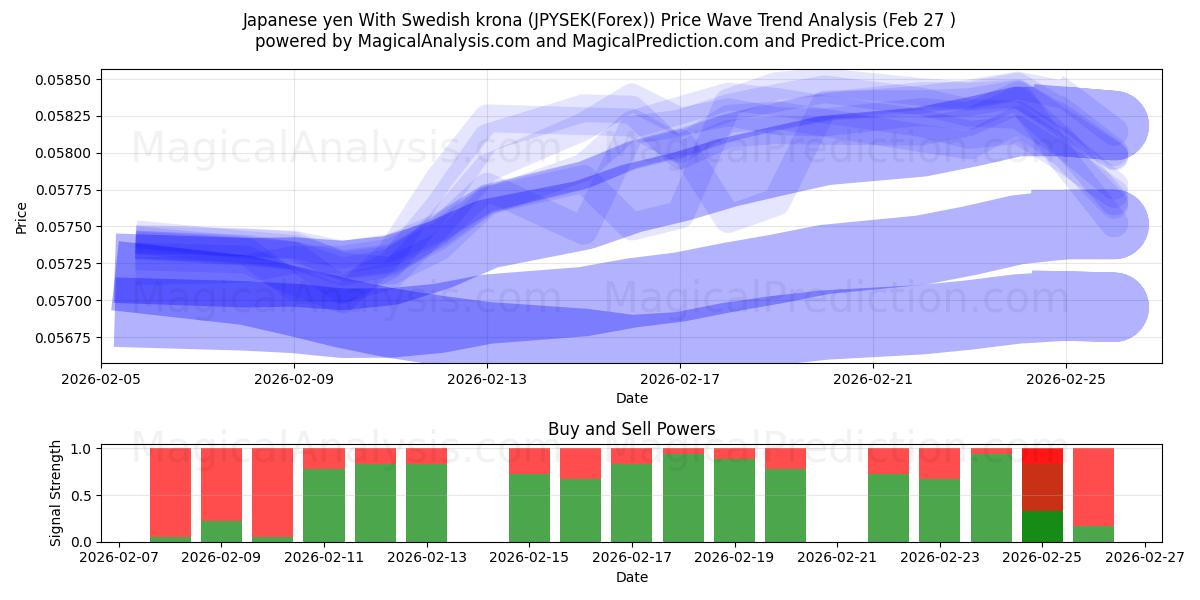  일본 엔(스웨덴 크로나 포함) (JPYSEK(Forex)) Support and Resistance area (26 Feb) 
