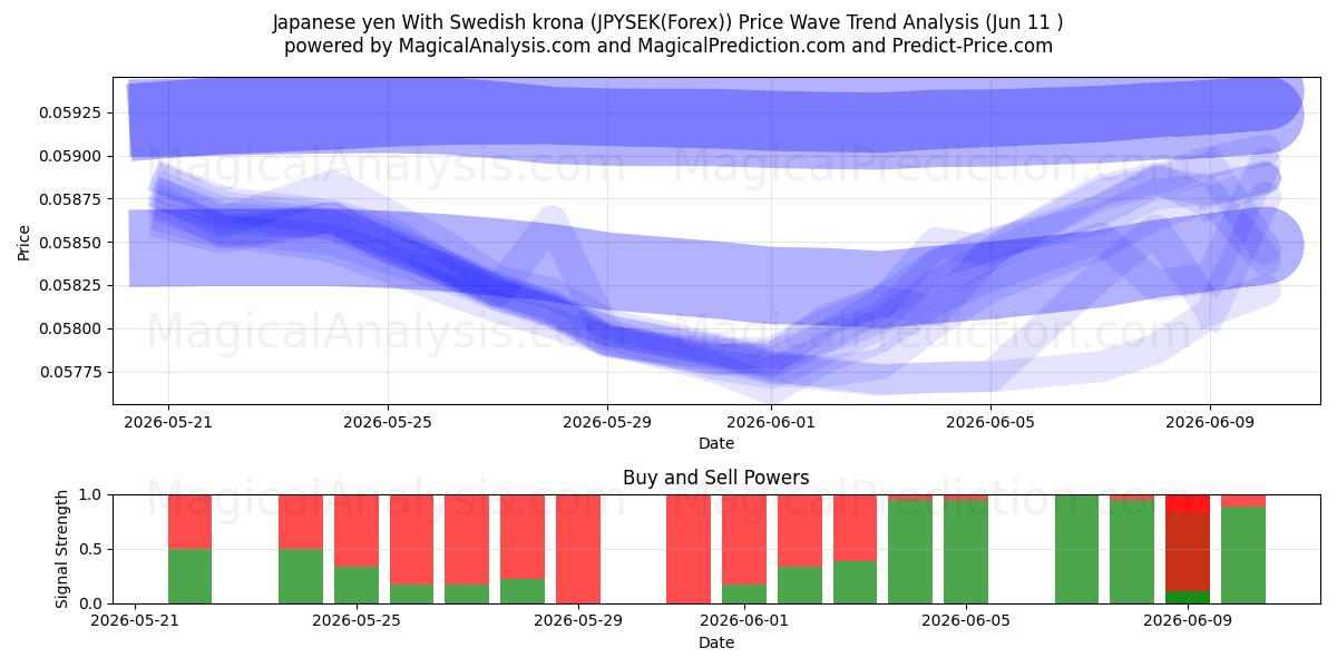  日元 兑换 瑞典克朗 (JPYSEK(Forex)) Support and Resistance area (10 Jun) 