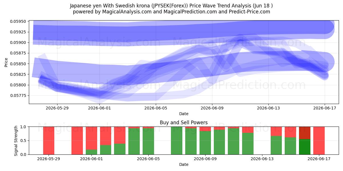  Japanske yen med svenske kroner (JPYSEK(Forex)) Support and Resistance area (17 Jun) 