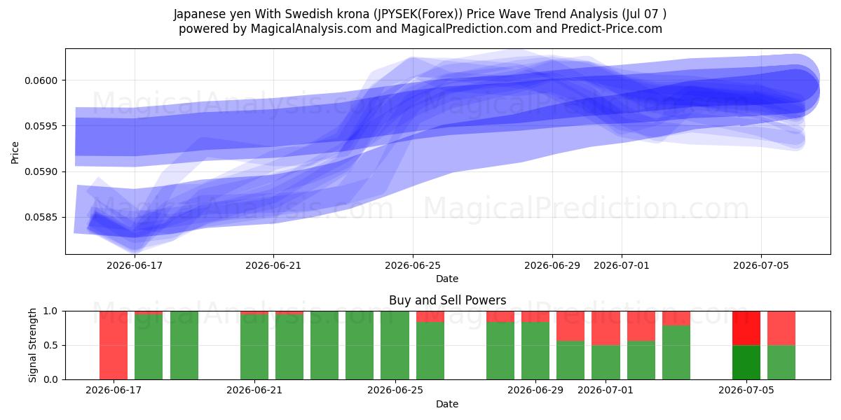  日元 兑换 瑞典克朗 (JPYSEK(Forex)) Support and Resistance area (06 Jul) 