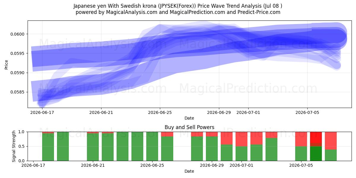  Japon Yeni İsveç Kronu ile (JPYSEK(Forex)) Support and Resistance area (07 Jul) 