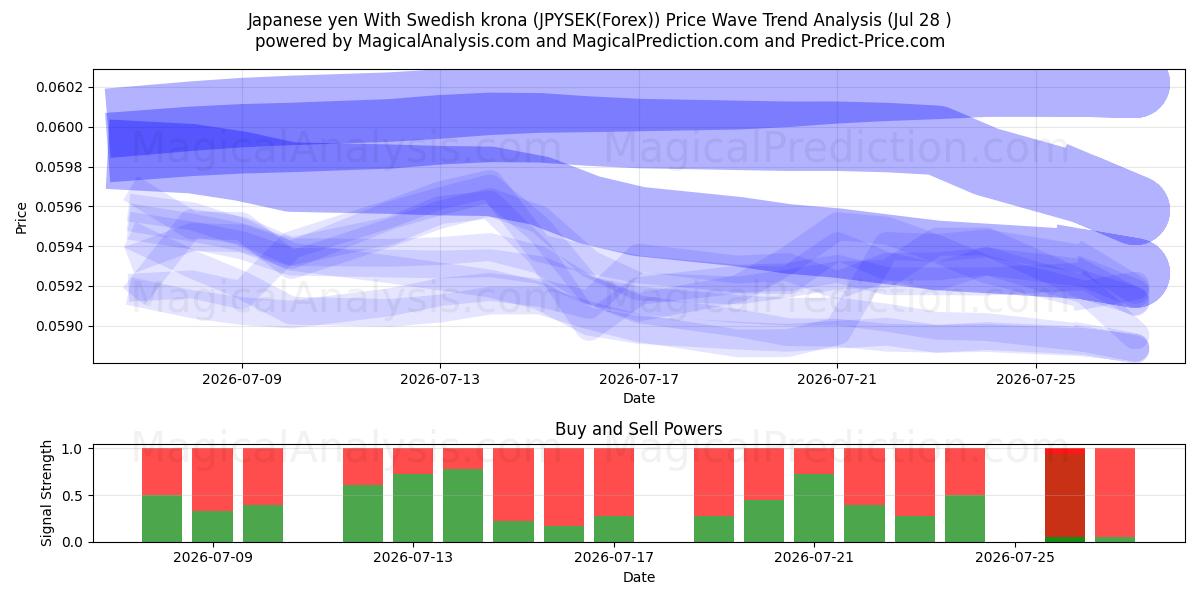  Japansk yen med svenske kroner (JPYSEK(Forex)) Support and Resistance area (27 Jul) 