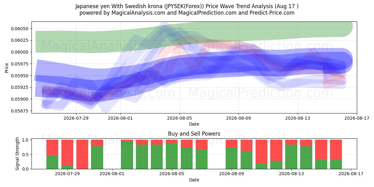  Japanse yen met Zweedse kroon (JPYSEK(Forex)) Support and Resistance area (16 Aug) 