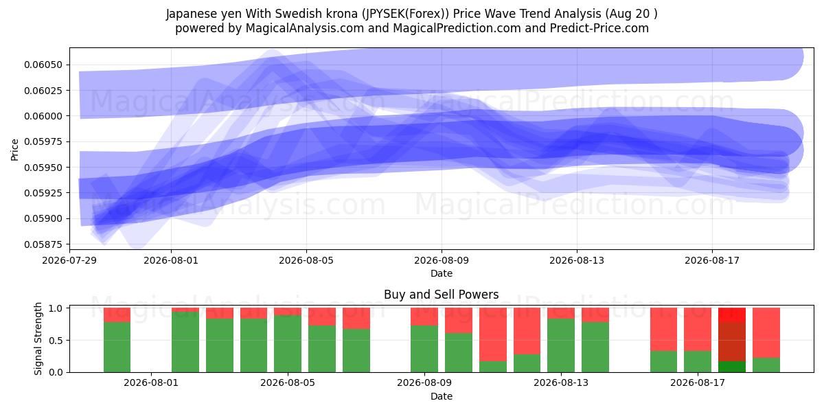  일본 엔(스웨덴 크로나 포함) (JPYSEK(Forex)) Support and Resistance area (19 Aug) 