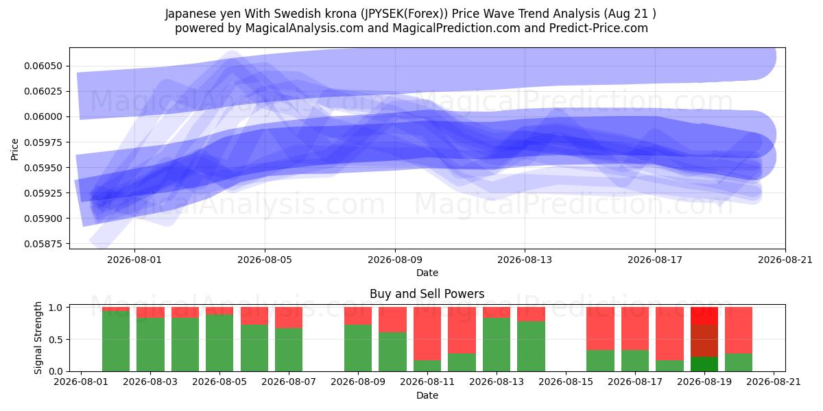  Japanischer Yen mit schwedischer Krone (JPYSEK(Forex)) Support and Resistance area (20 Aug) 