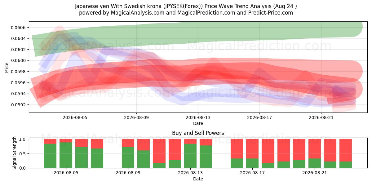  Japanske yen med svenske kroner (JPYSEK(Forex)) Support and Resistance area (23 Aug) 