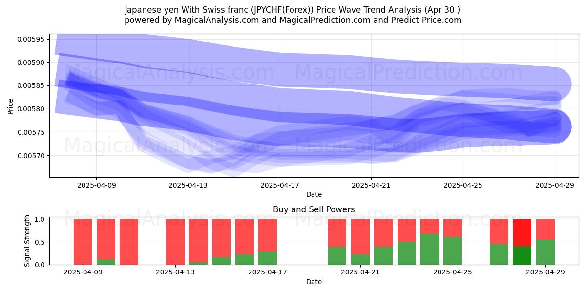  Yen giapponese con franco svizzero (JPYCHF(Forex)) Support and Resistance area (30 Apr) 
